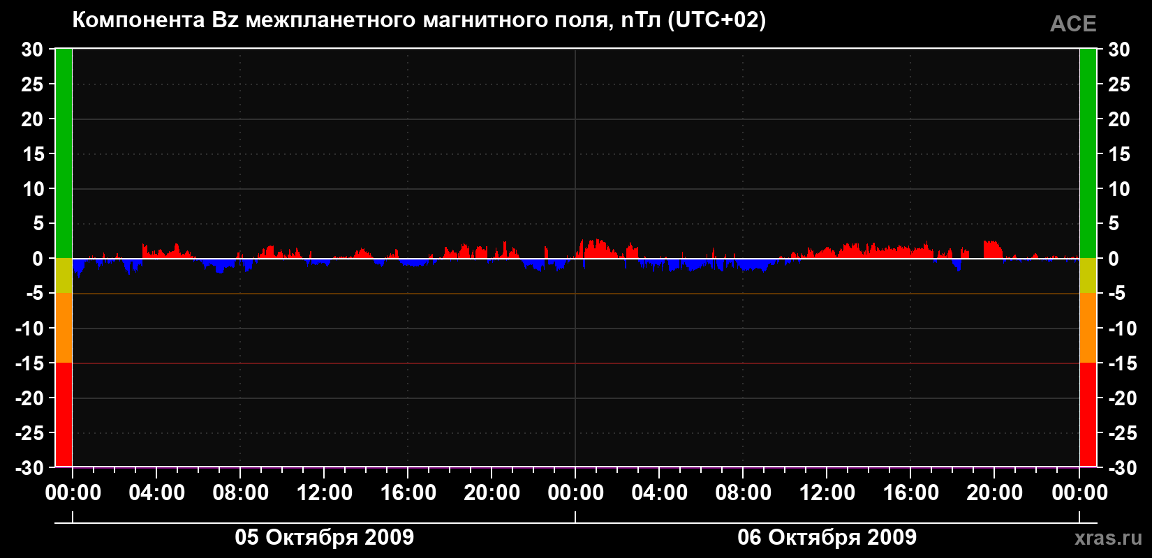 Компонента Bz магнитного поля солнечного ветра