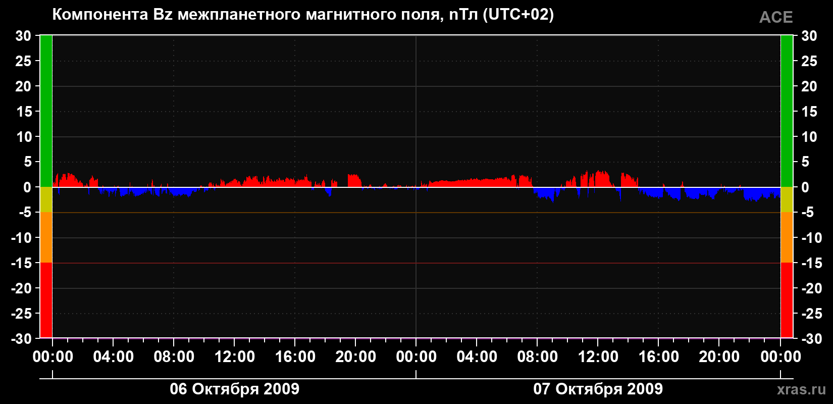 Компонента Bz магнитного поля солнечного ветра