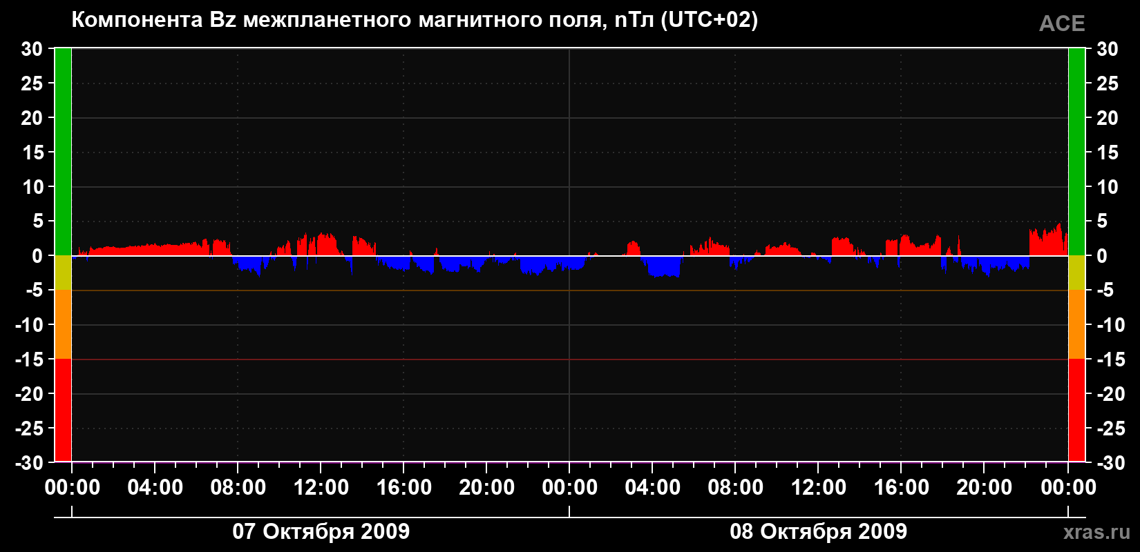 Компонента Bz магнитного поля солнечного ветра