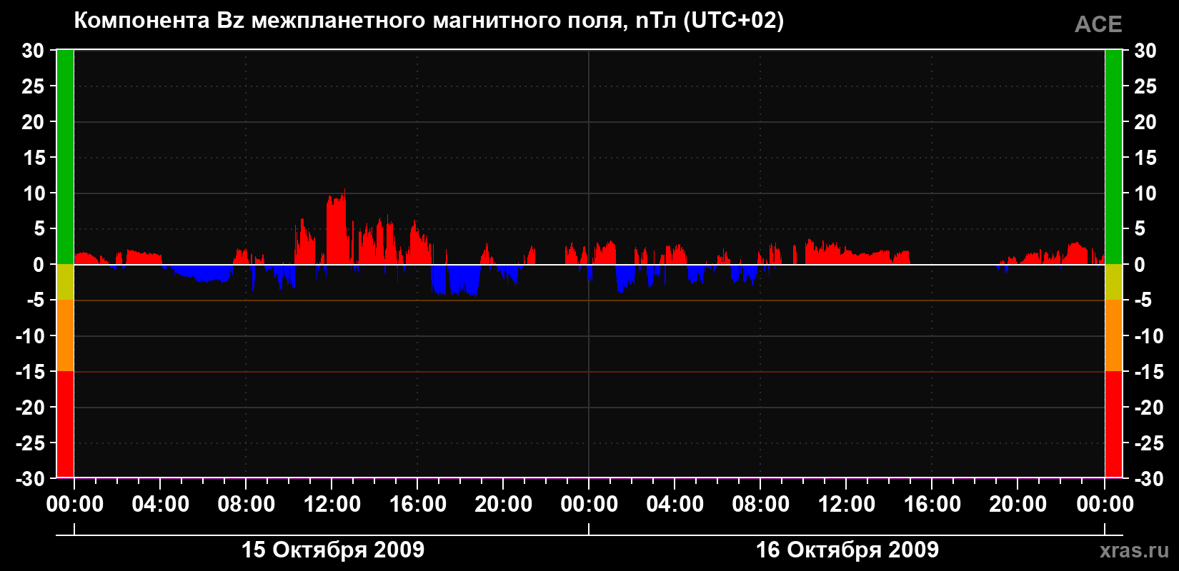 Компонента Bz магнитного поля солнечного ветра