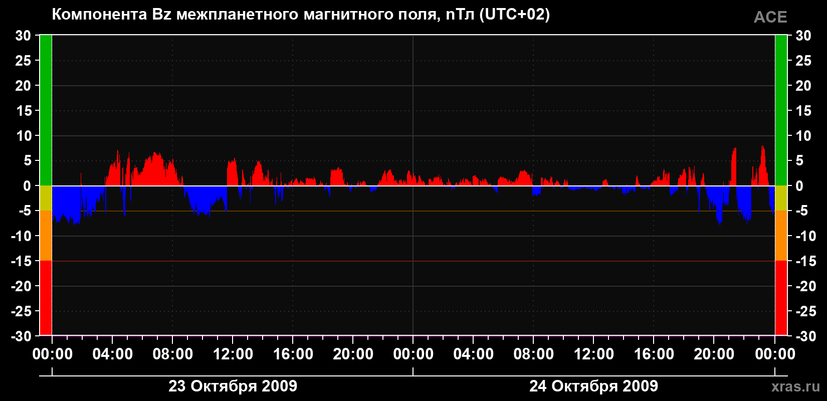 Компонента Bz магнитного поля солнечного ветра