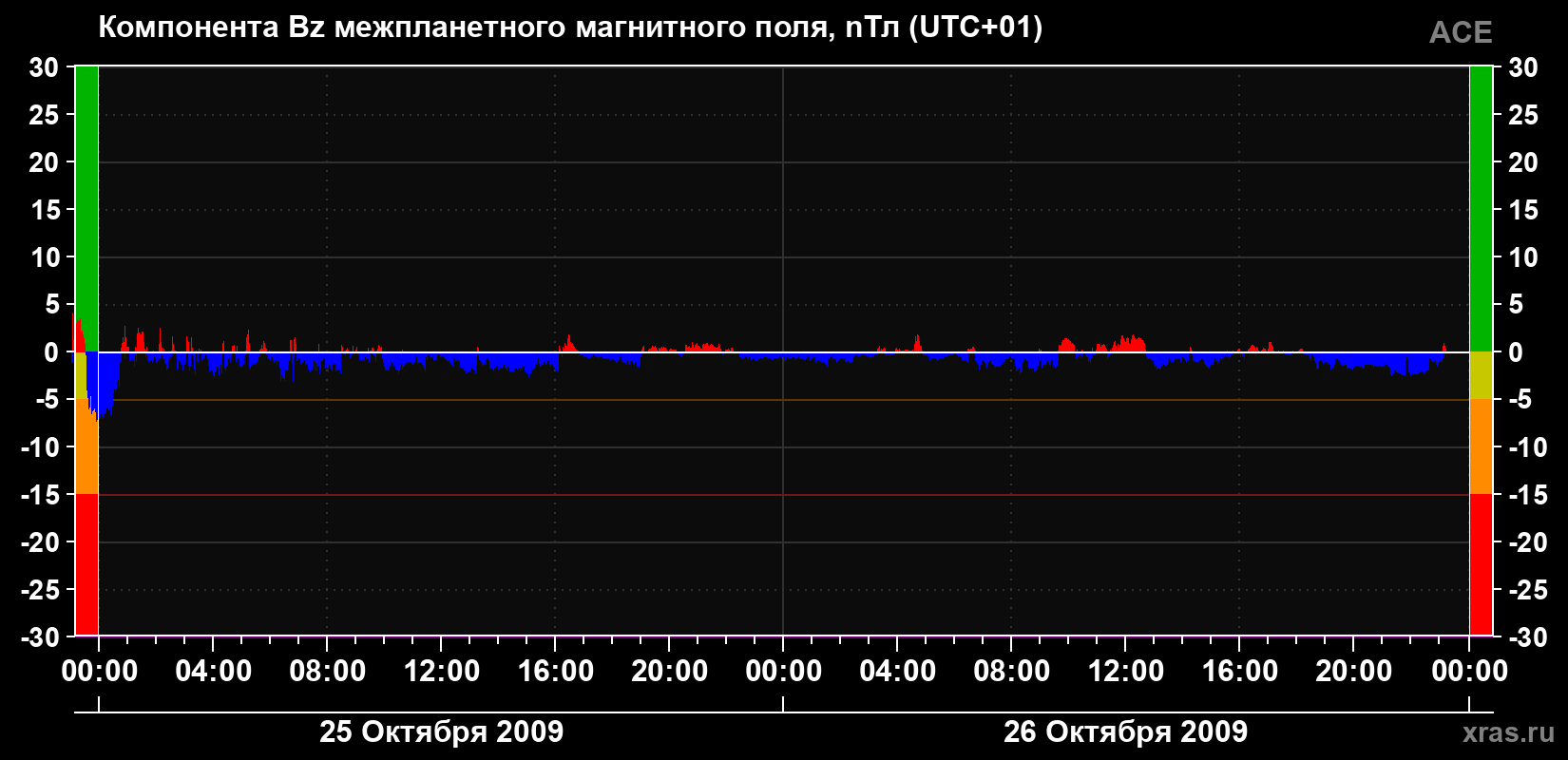 Компонента Bz магнитного поля солнечного ветра