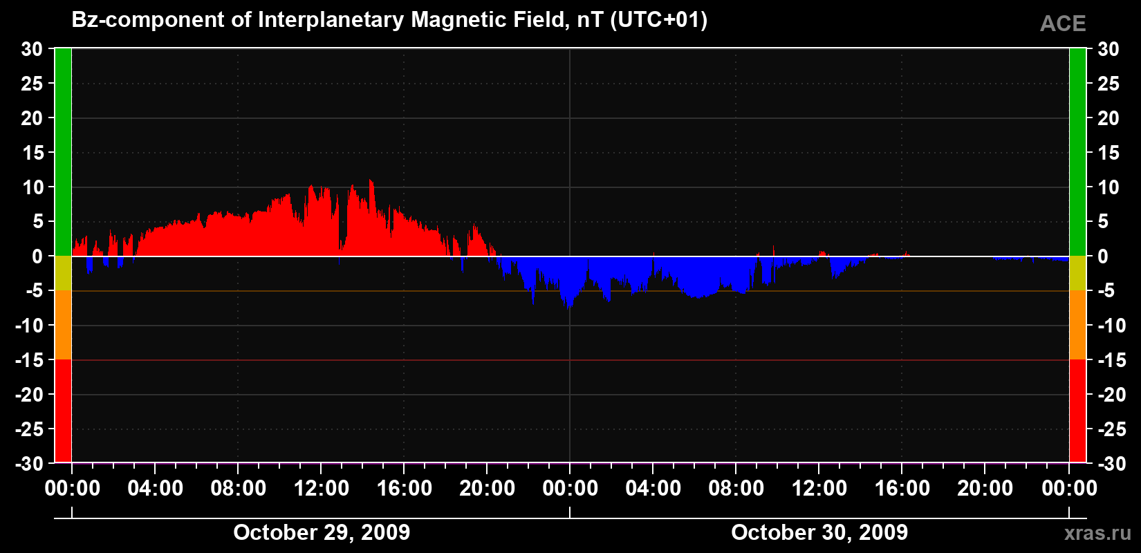 The Bz component of the solar wind magnetic field