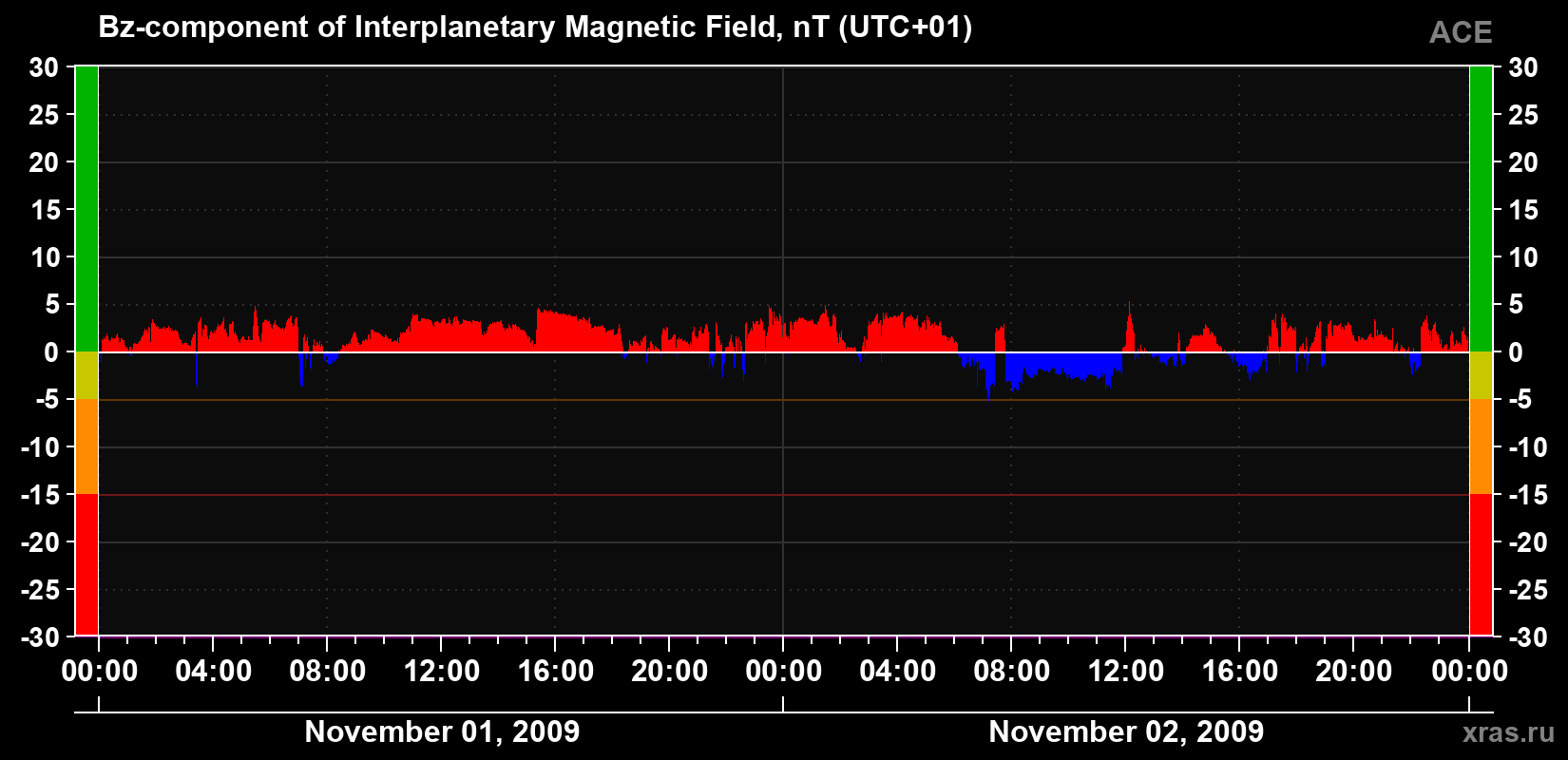 The Bz component of the solar wind magnetic field