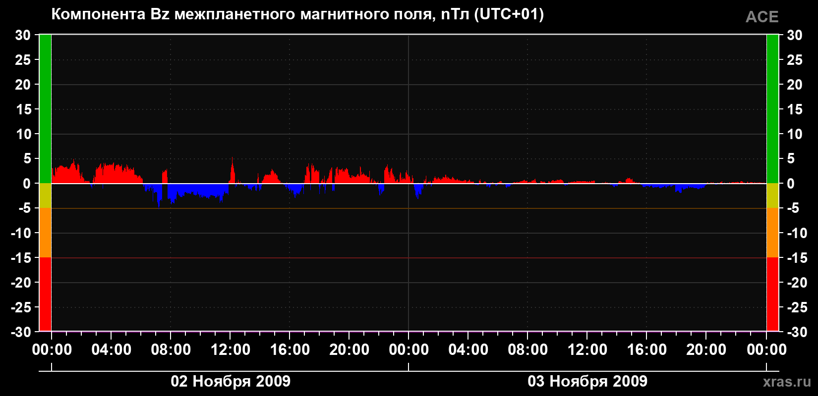 Компонента Bz магнитного поля солнечного ветра