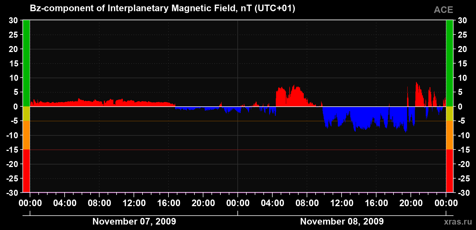 The Bz component of the solar wind magnetic field