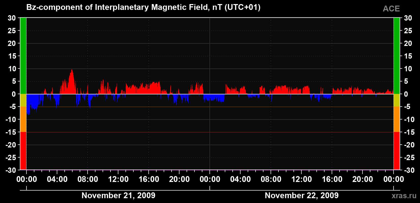 The Bz component of the solar wind magnetic field