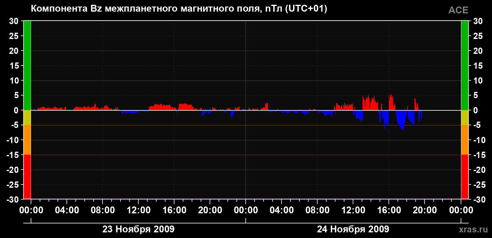 Компонента Bz магнитного поля солнечного ветра