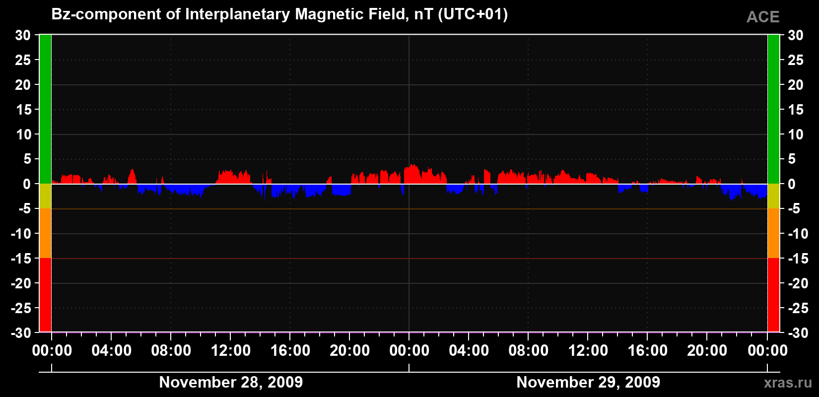 The Bz component of the solar wind magnetic field