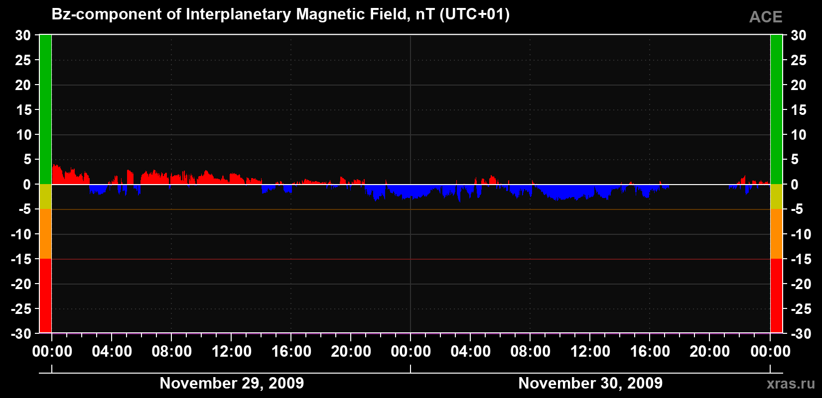 The Bz component of the solar wind magnetic field