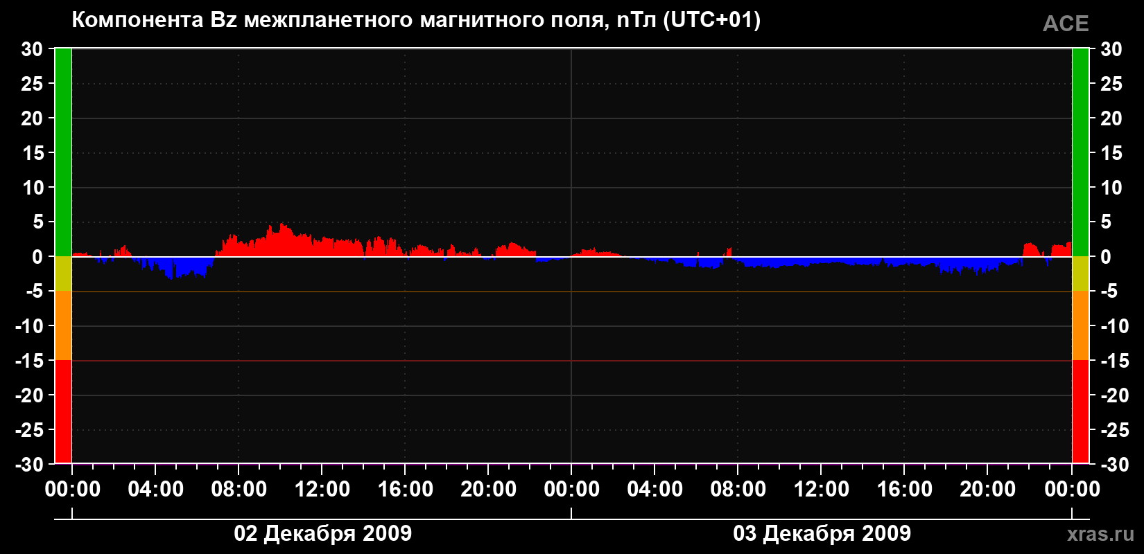 Компонента Bz магнитного поля солнечного ветра