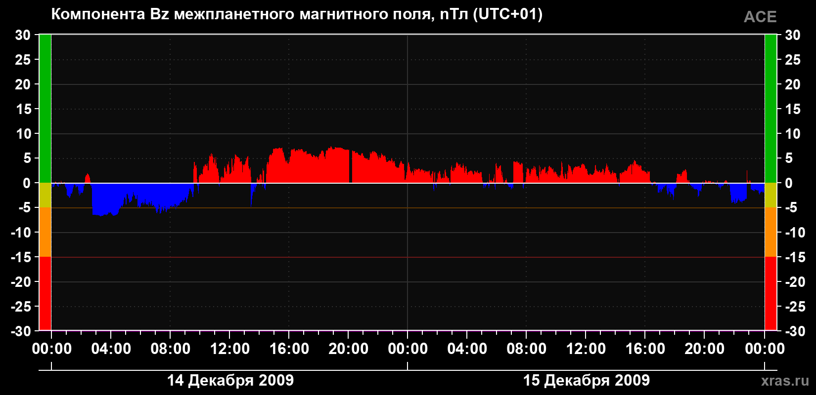 Компонента Bz магнитного поля солнечного ветра