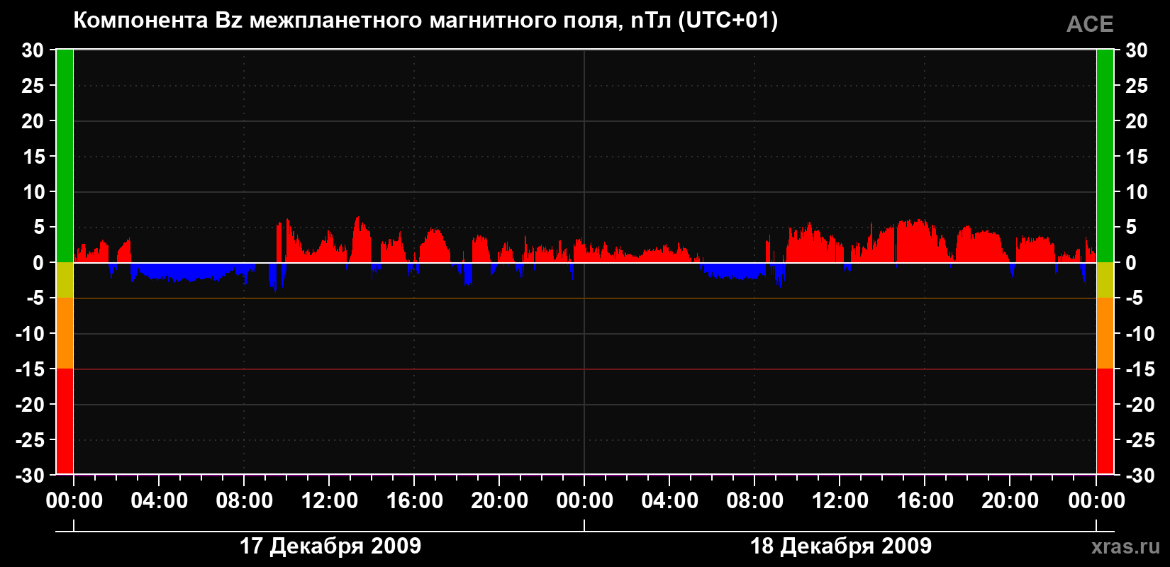 Компонента Bz магнитного поля солнечного ветра
