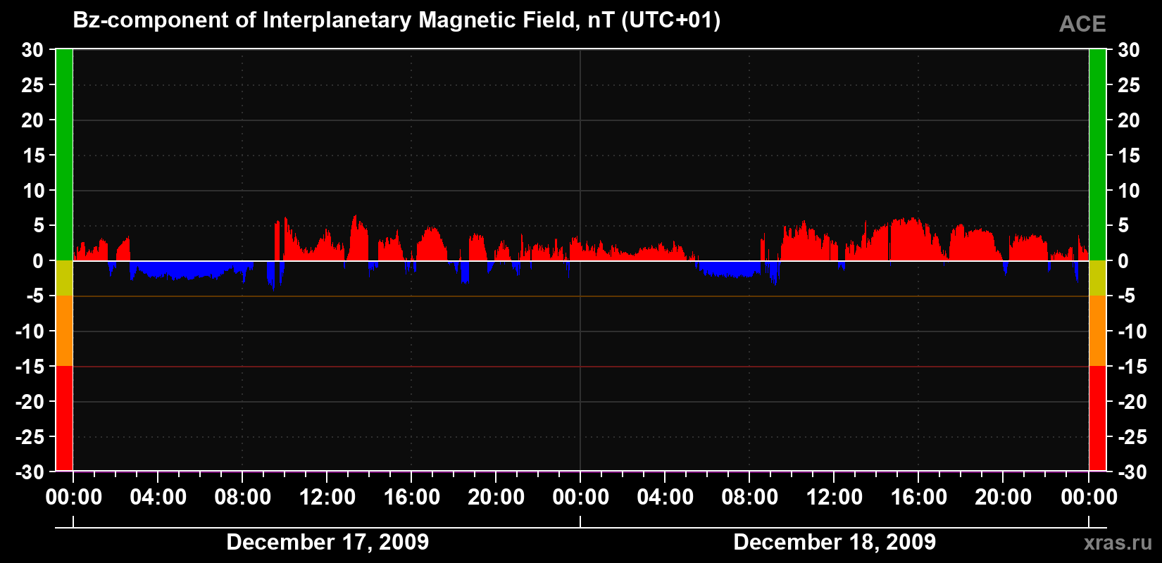 The Bz component of the solar wind magnetic field