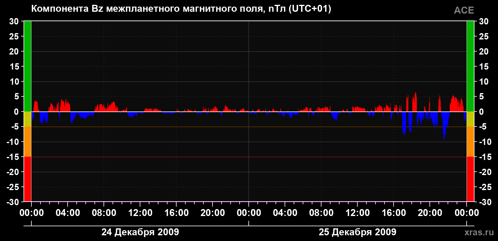 Компонента Bz магнитного поля солнечного ветра