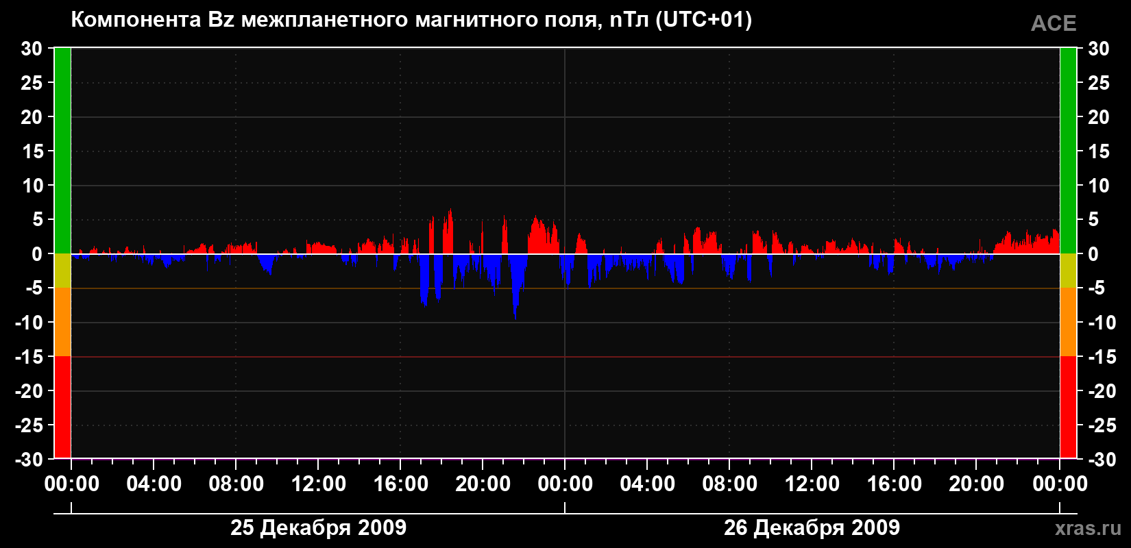 Компонента Bz магнитного поля солнечного ветра