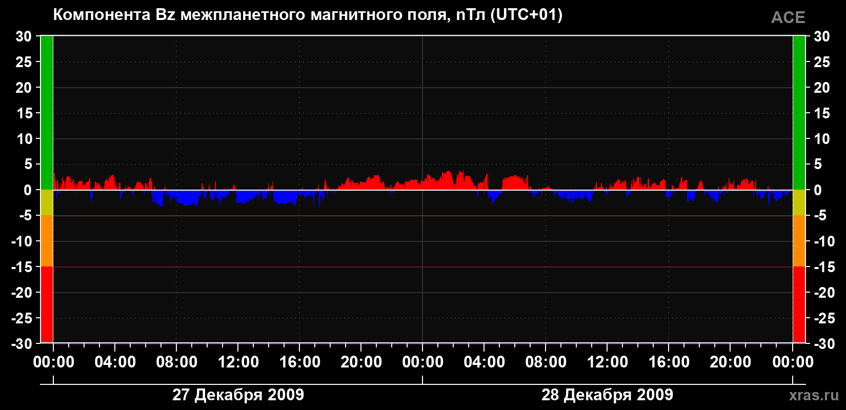 Компонента Bz магнитного поля солнечного ветра