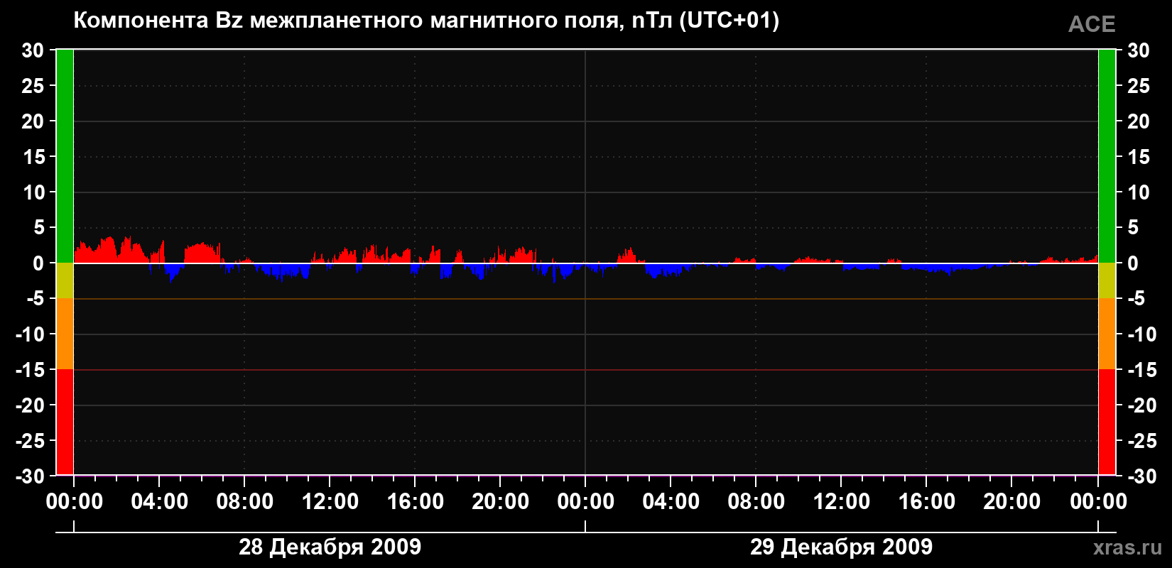 Компонента Bz магнитного поля солнечного ветра