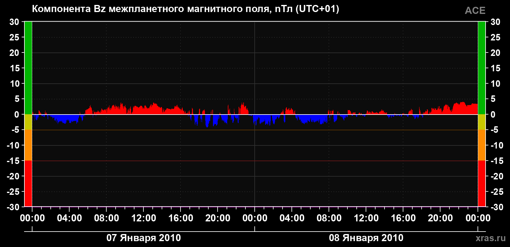 Компонента Bz магнитного поля солнечного ветра