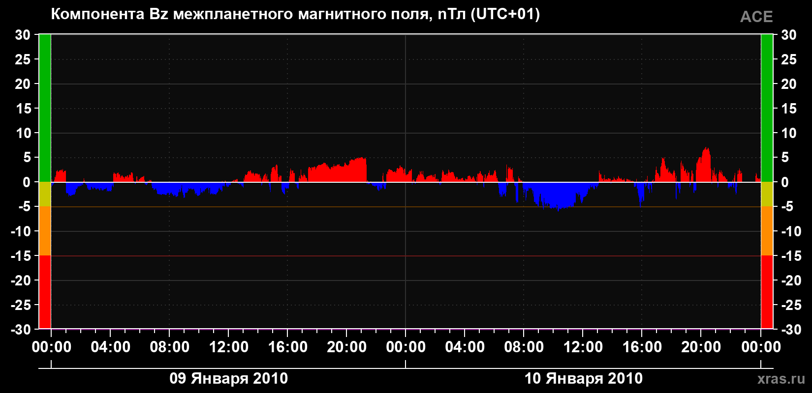 Компонента Bz магнитного поля солнечного ветра