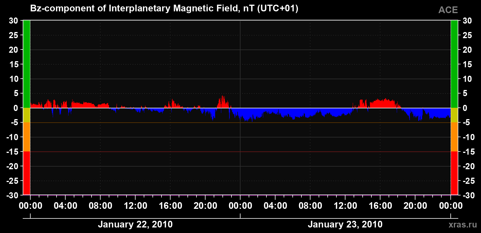 The Bz component of the solar wind magnetic field