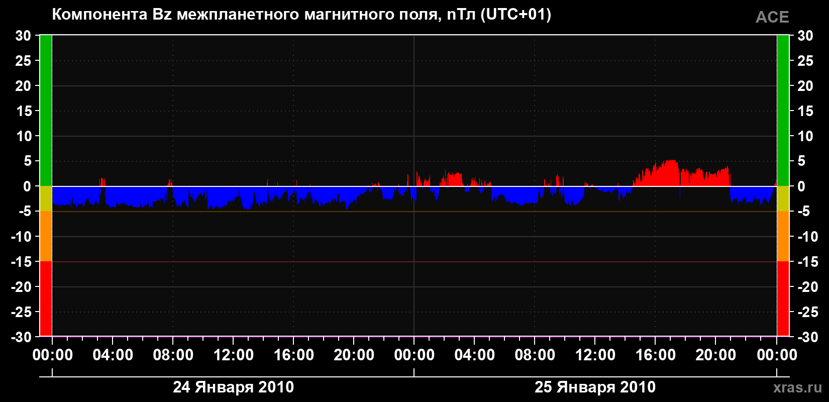 Компонента Bz магнитного поля солнечного ветра