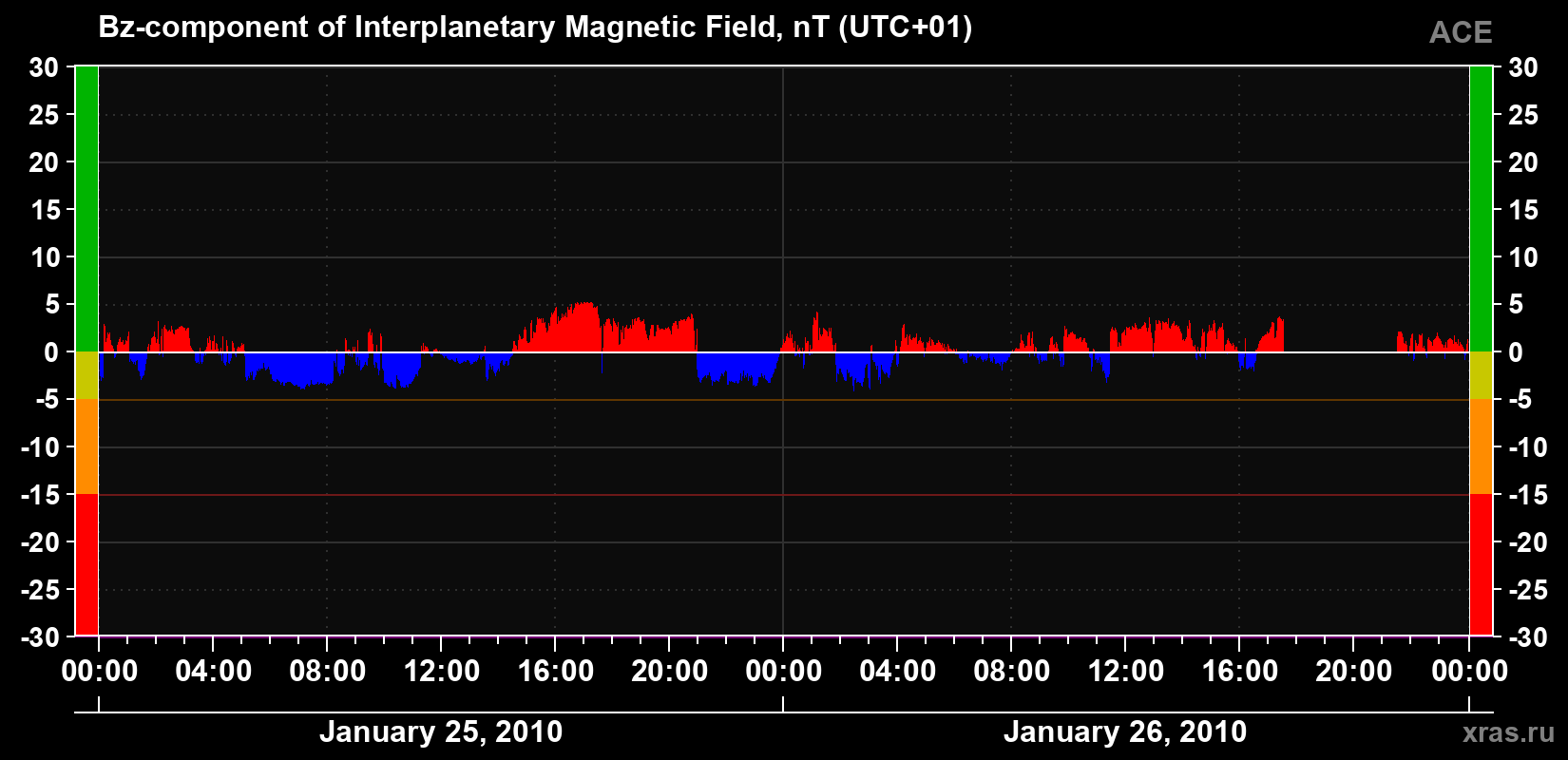 The Bz component of the solar wind magnetic field