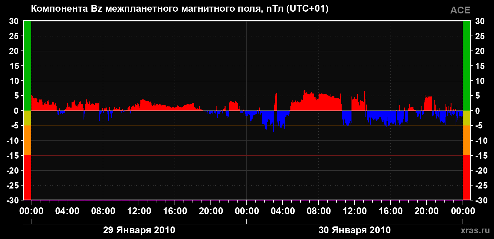 Компонента Bz магнитного поля солнечного ветра