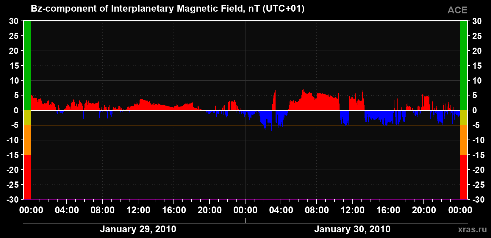 The Bz component of the solar wind magnetic field