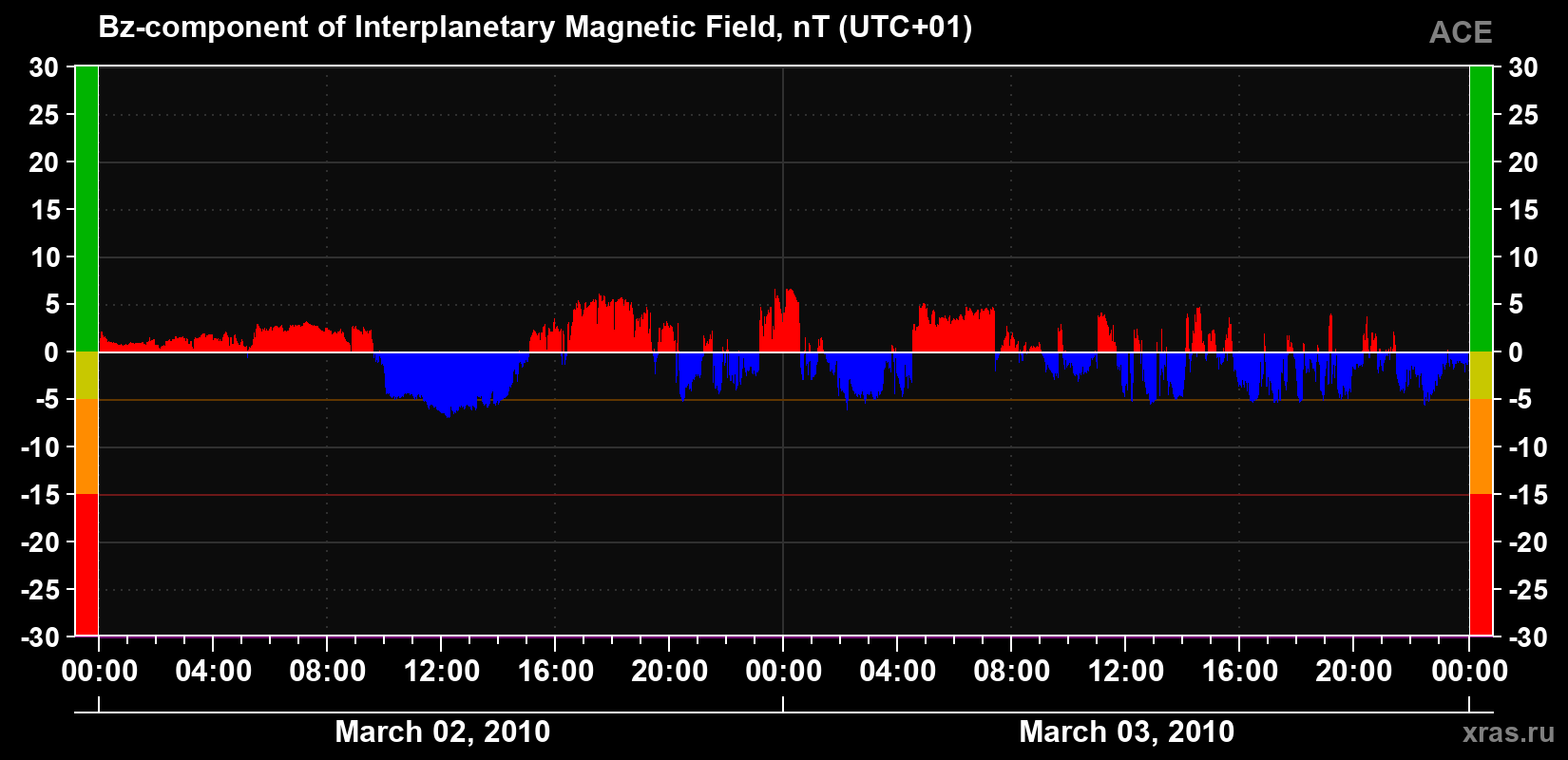 The Bz component of the solar wind magnetic field