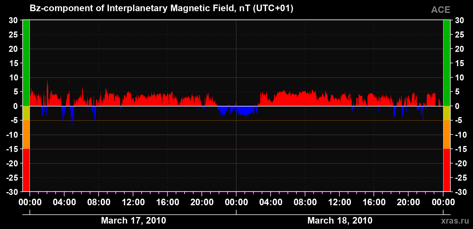 The Bz component of the solar wind magnetic field
