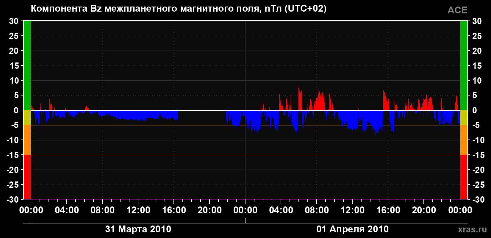Компонента Bz магнитного поля солнечного ветра