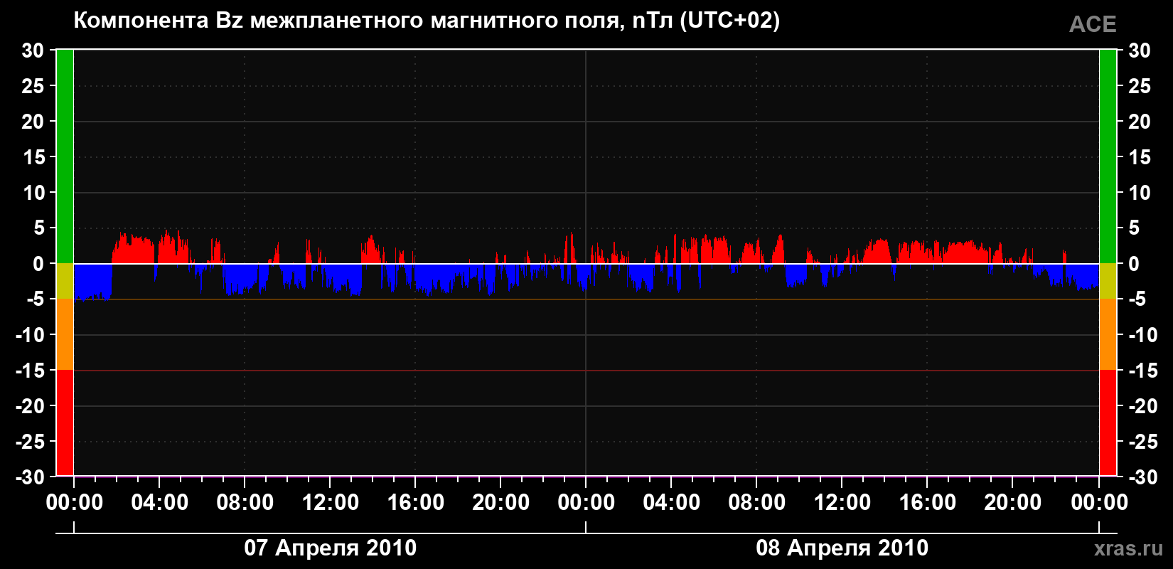 Компонента Bz магнитного поля солнечного ветра