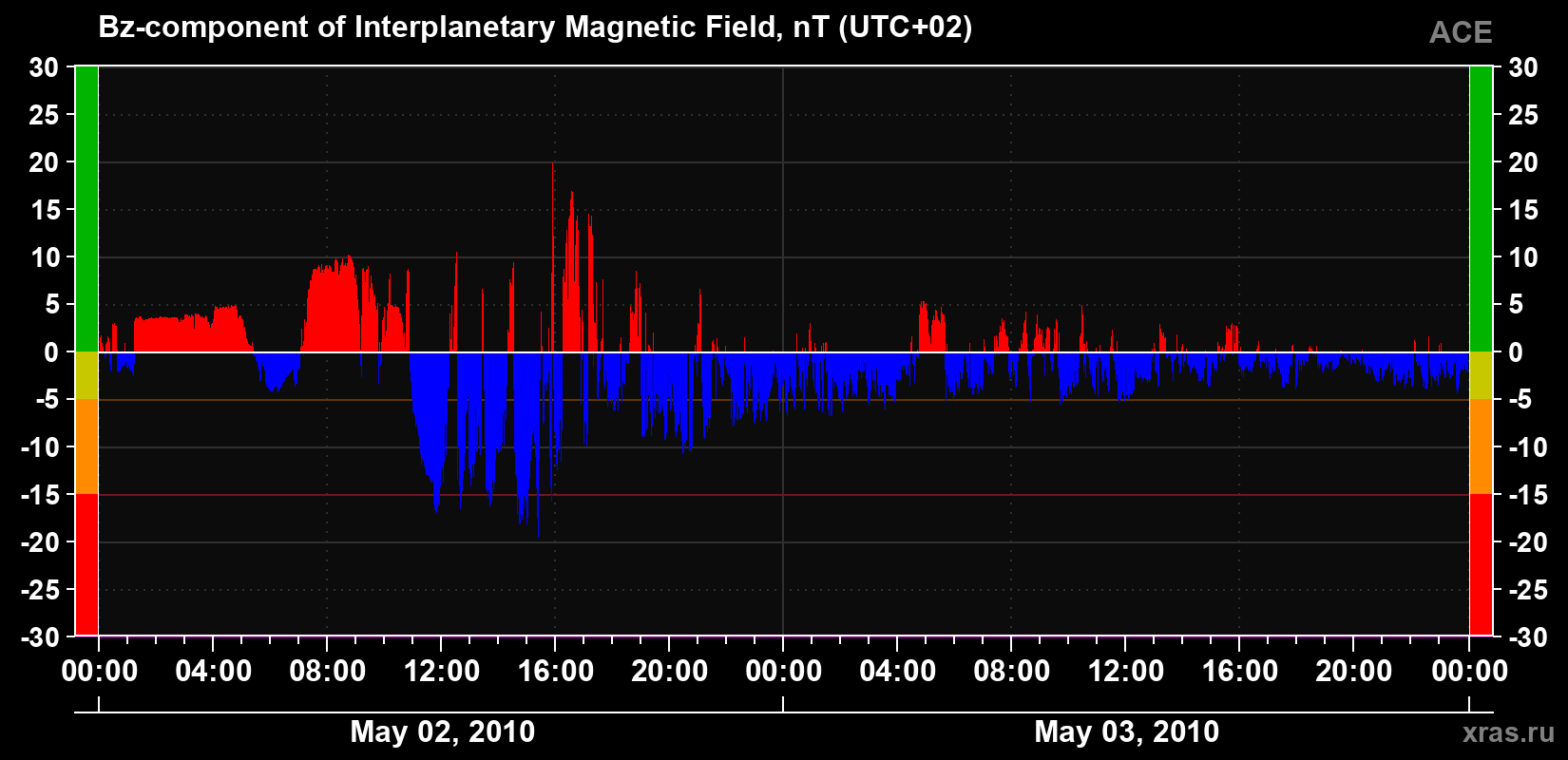 The Bz component of the solar wind magnetic field