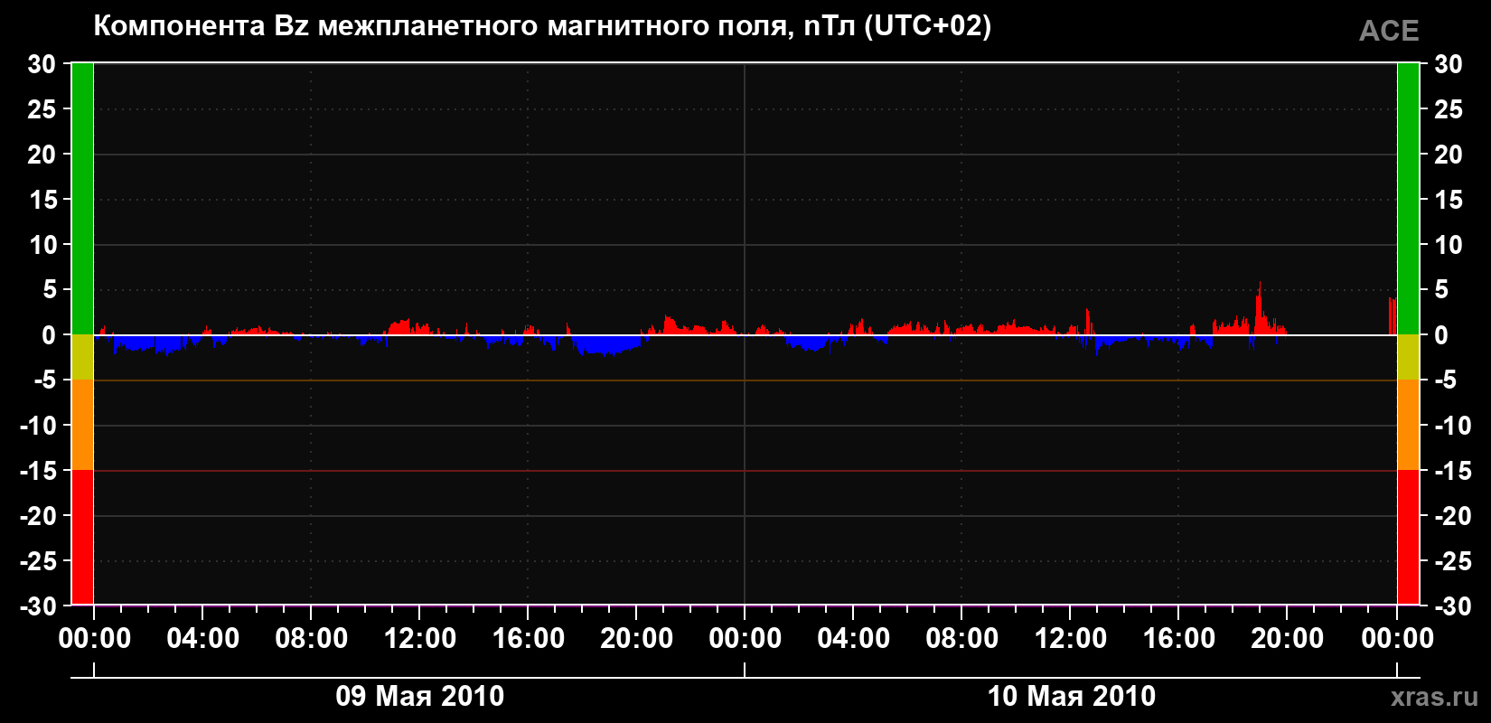 Компонента Bz магнитного поля солнечного ветра