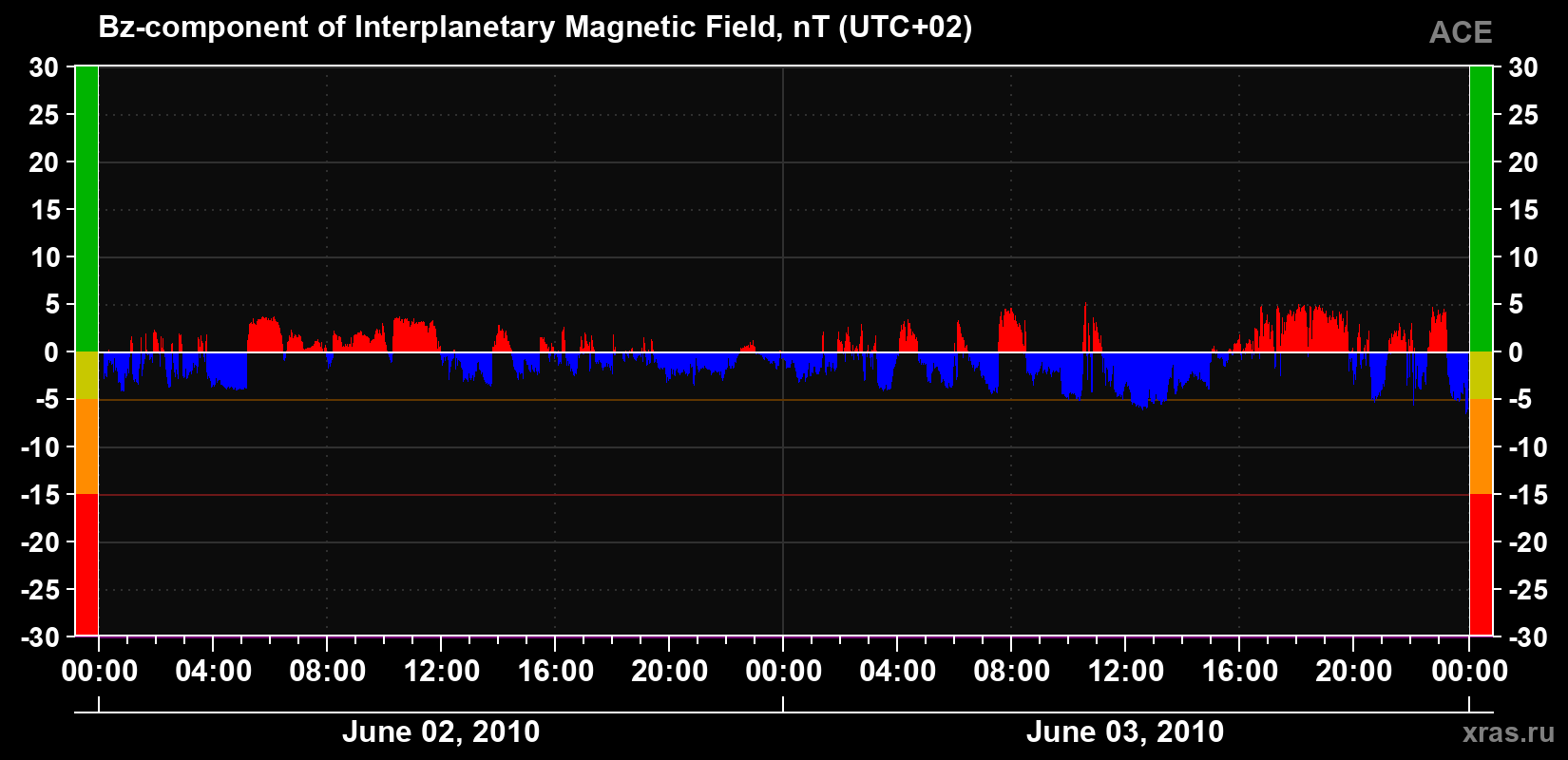 The Bz component of the solar wind magnetic field