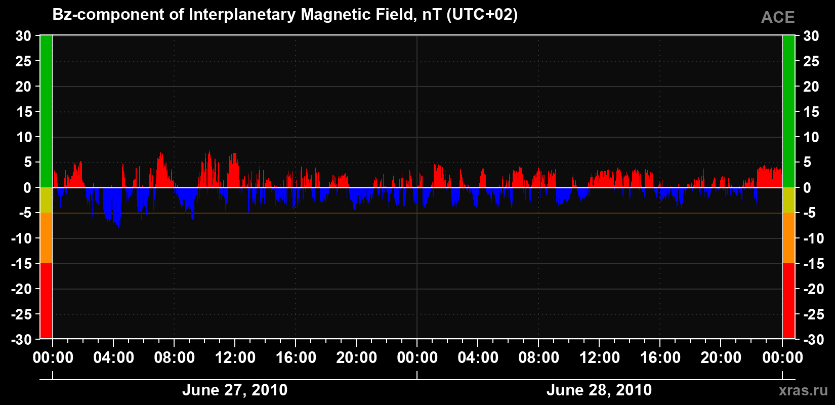 The Bz component of the solar wind magnetic field
