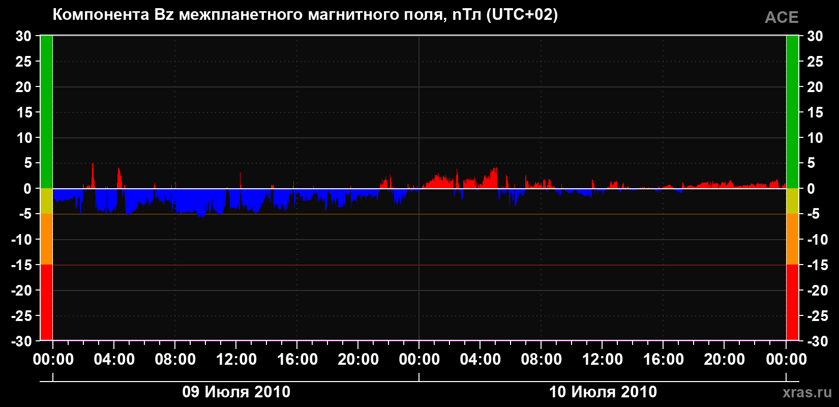 Компонента Bz магнитного поля солнечного ветра