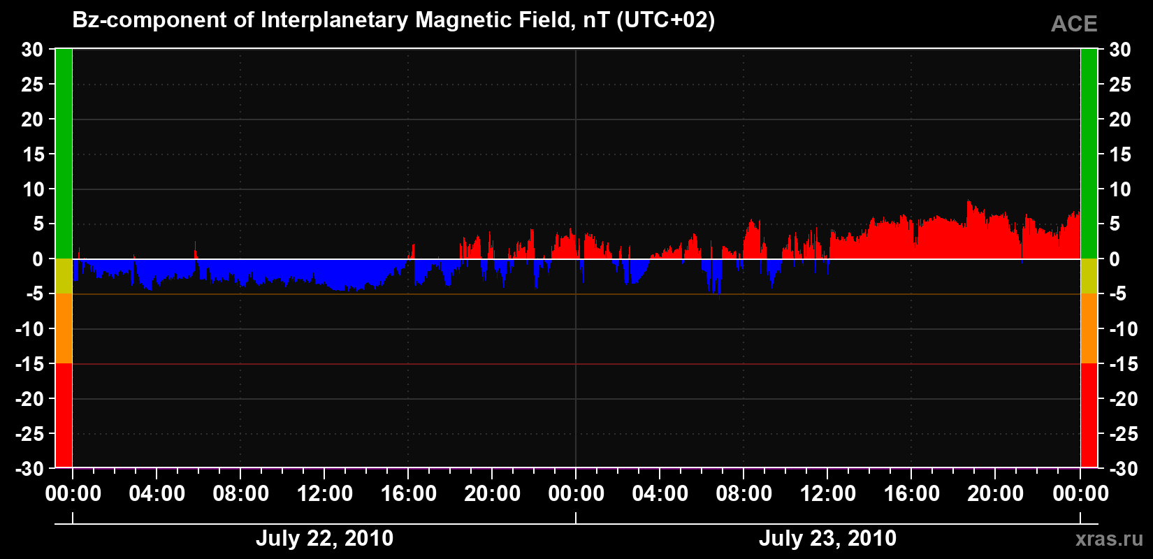 The Bz component of the solar wind magnetic field