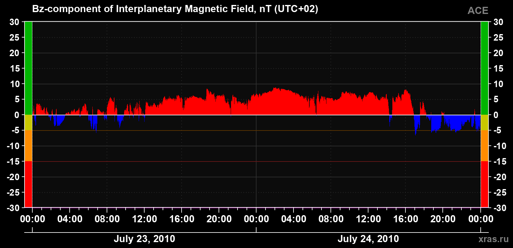 The Bz component of the solar wind magnetic field