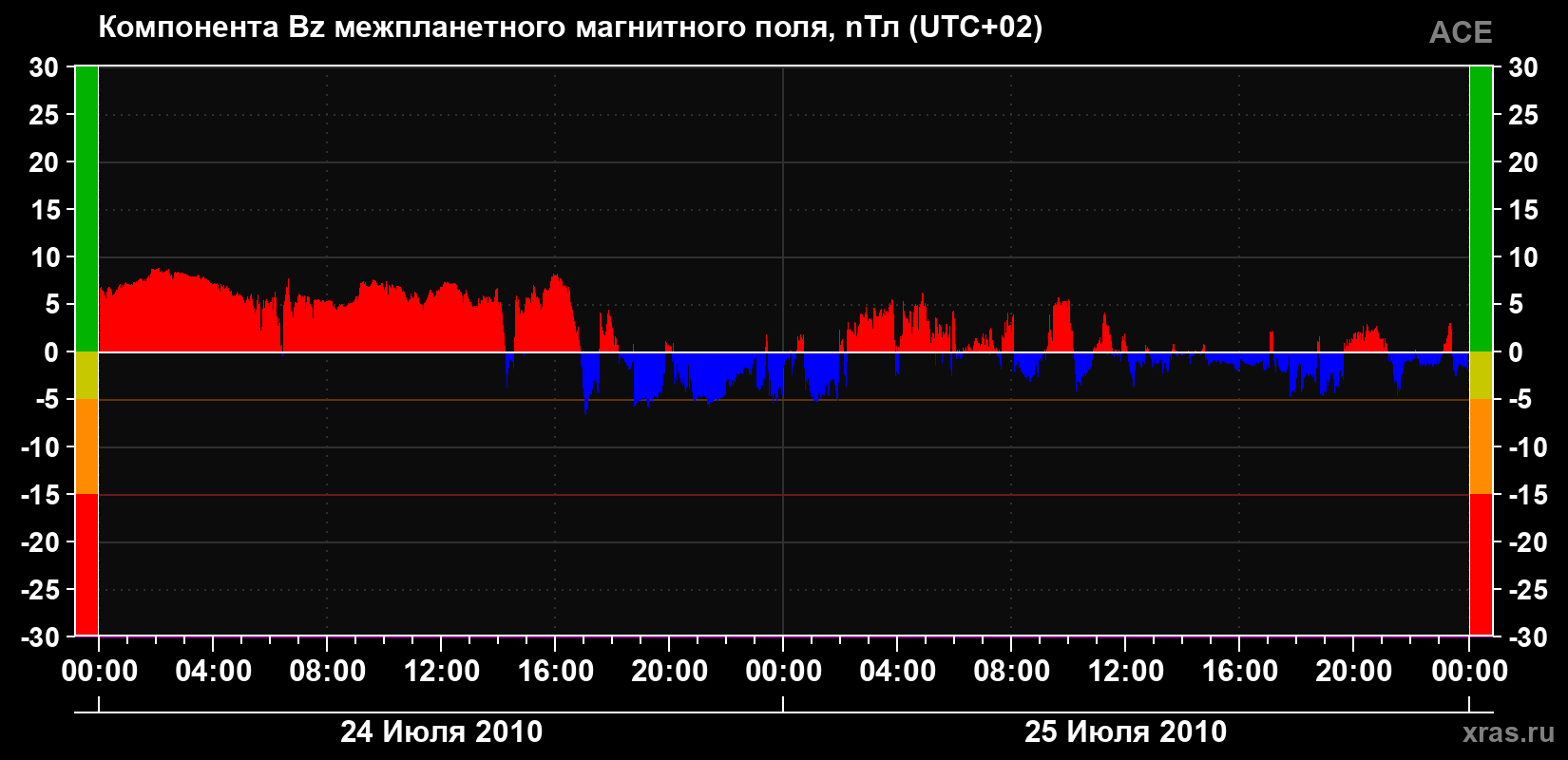 Компонента Bz магнитного поля солнечного ветра