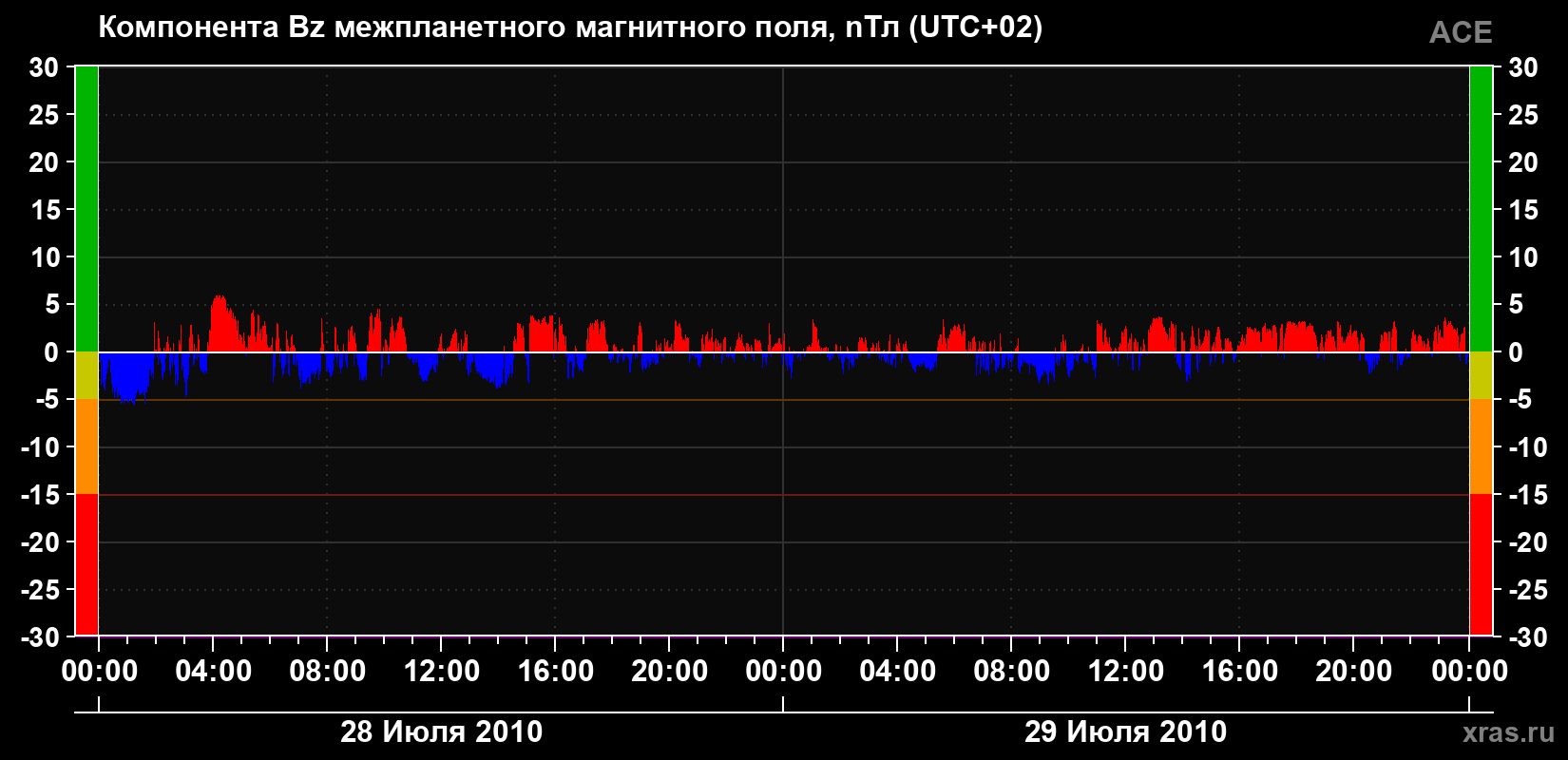 Компонента Bz магнитного поля солнечного ветра