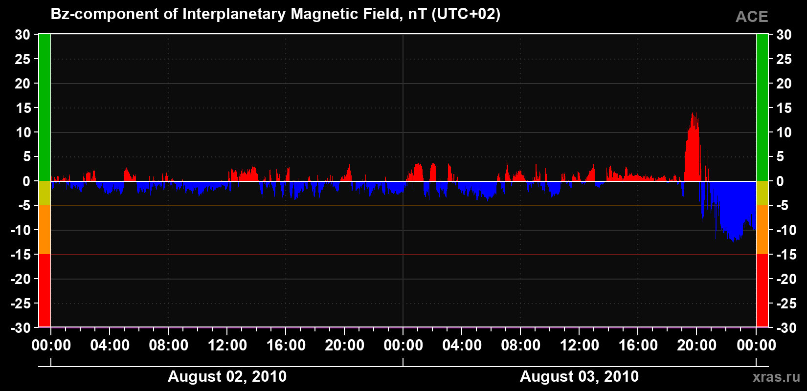 The Bz component of the solar wind magnetic field