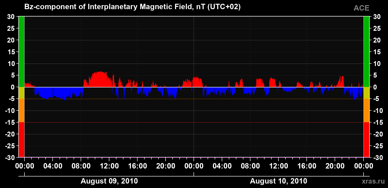 The Bz component of the solar wind magnetic field