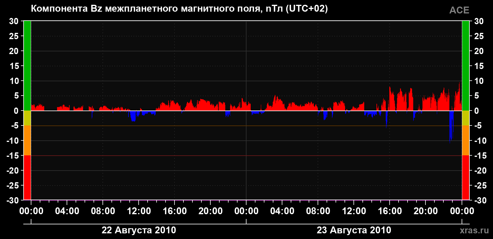 Компонента Bz магнитного поля солнечного ветра