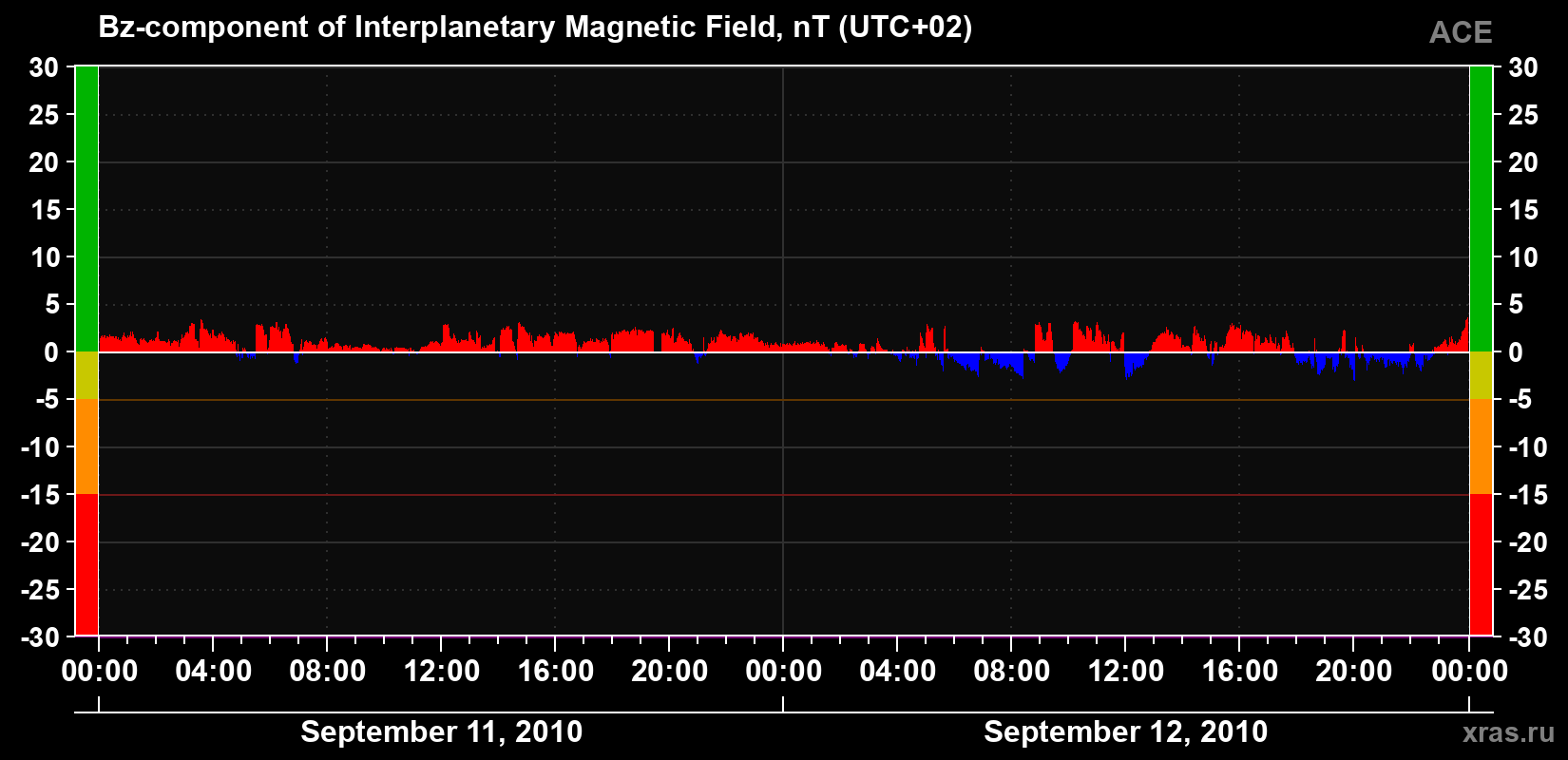 The Bz component of the solar wind magnetic field