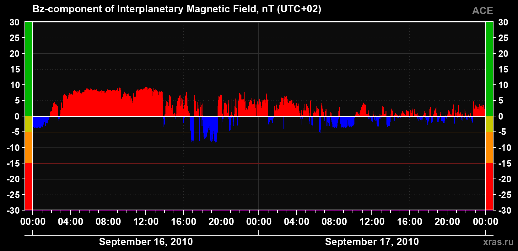 The Bz component of the solar wind magnetic field
