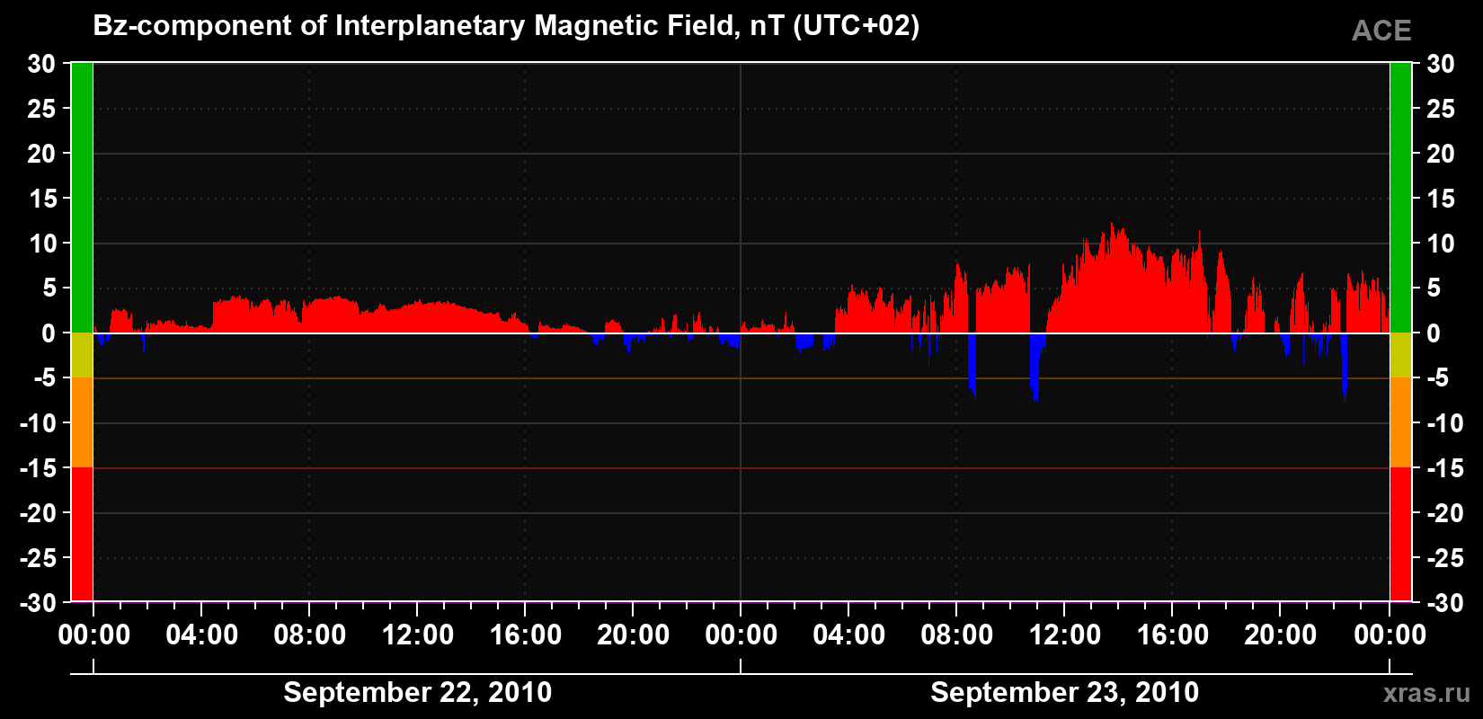The Bz component of the solar wind magnetic field