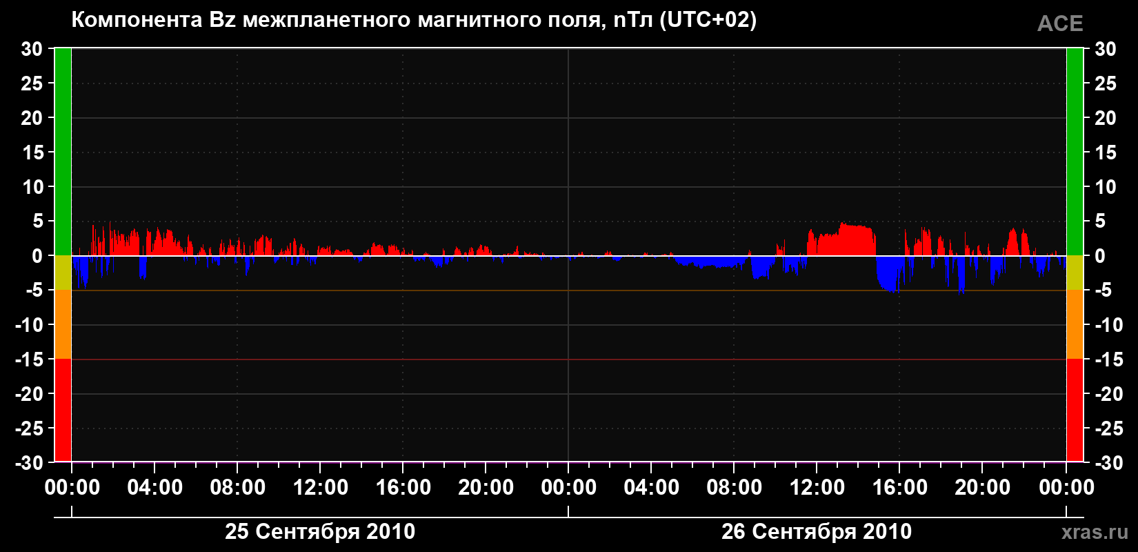Компонента Bz магнитного поля солнечного ветра