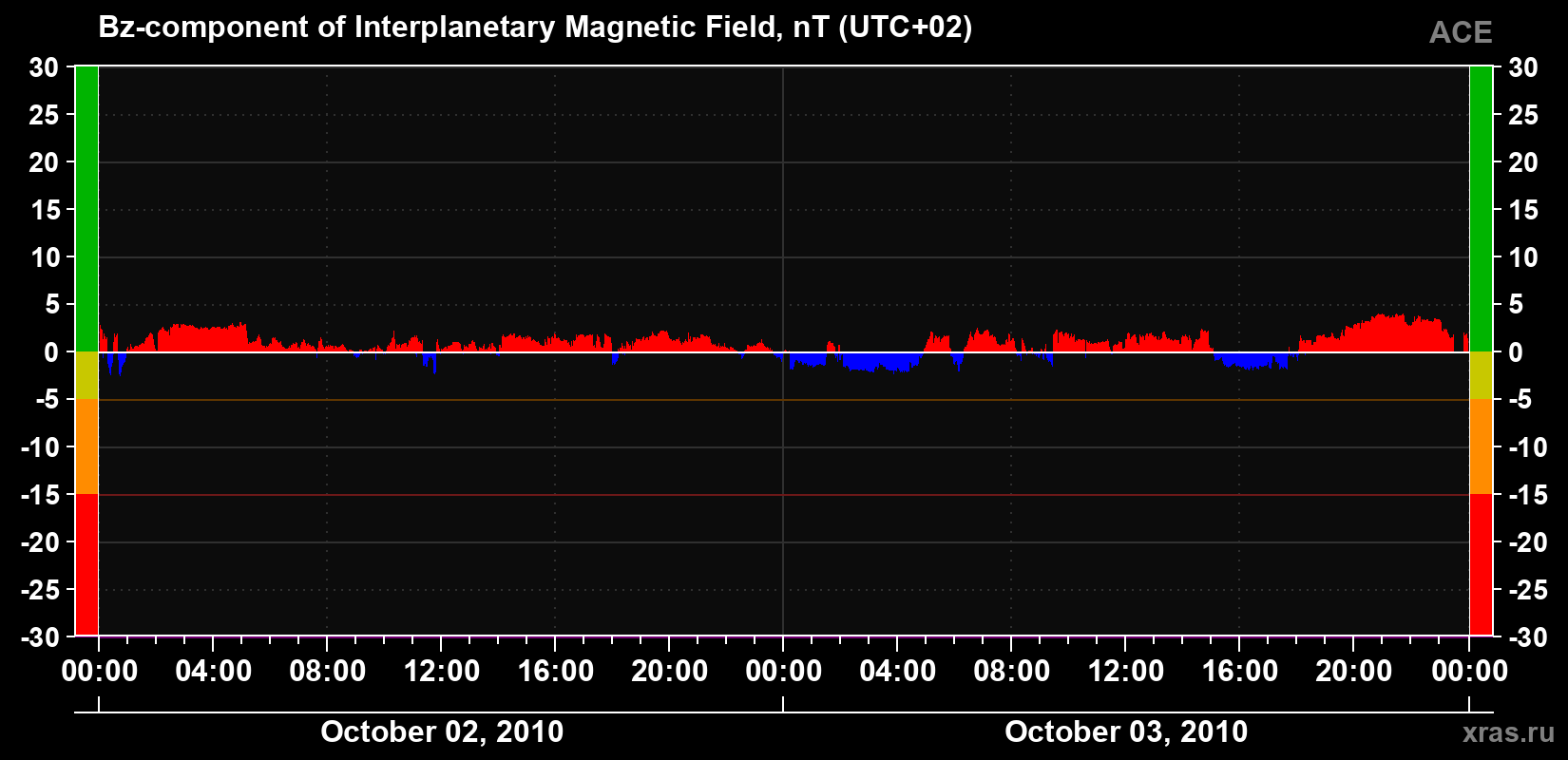 The Bz component of the solar wind magnetic field